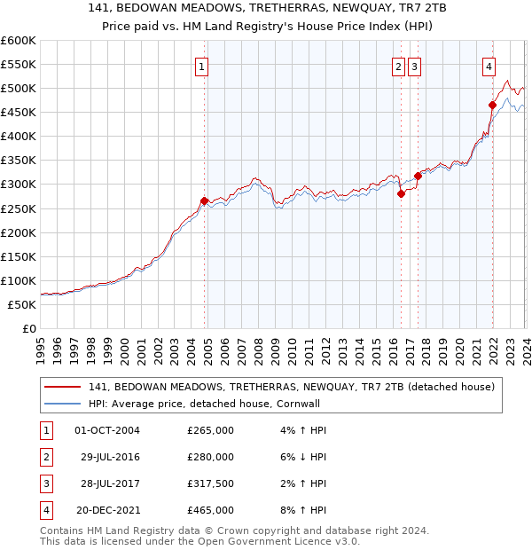 141, BEDOWAN MEADOWS, TRETHERRAS, NEWQUAY, TR7 2TB: Price paid vs HM Land Registry's House Price Index