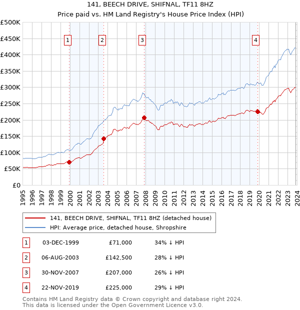 141, BEECH DRIVE, SHIFNAL, TF11 8HZ: Price paid vs HM Land Registry's House Price Index