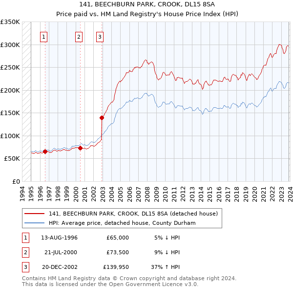 141, BEECHBURN PARK, CROOK, DL15 8SA: Price paid vs HM Land Registry's House Price Index