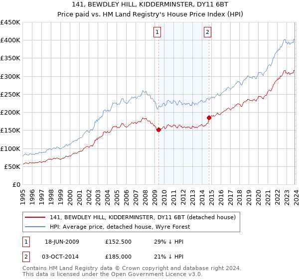 141, BEWDLEY HILL, KIDDERMINSTER, DY11 6BT: Price paid vs HM Land Registry's House Price Index