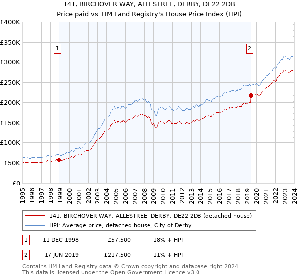 141, BIRCHOVER WAY, ALLESTREE, DERBY, DE22 2DB: Price paid vs HM Land Registry's House Price Index