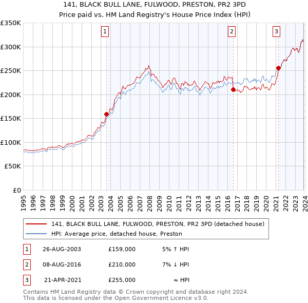 141, BLACK BULL LANE, FULWOOD, PRESTON, PR2 3PD: Price paid vs HM Land Registry's House Price Index