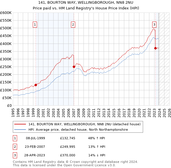 141, BOURTON WAY, WELLINGBOROUGH, NN8 2NU: Price paid vs HM Land Registry's House Price Index