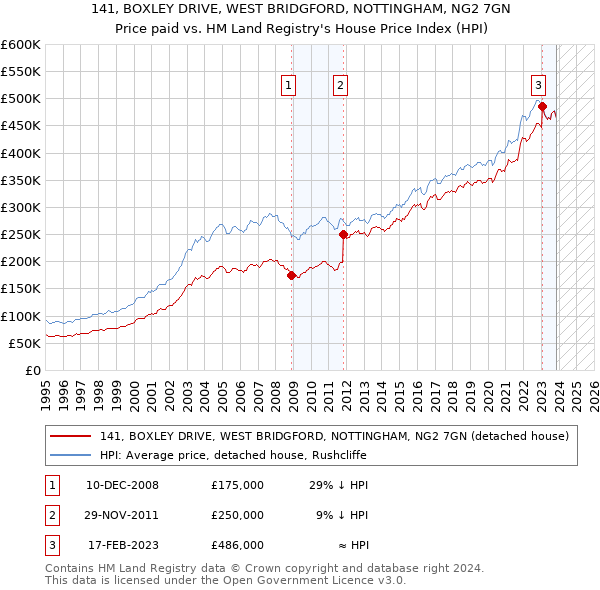141, BOXLEY DRIVE, WEST BRIDGFORD, NOTTINGHAM, NG2 7GN: Price paid vs HM Land Registry's House Price Index