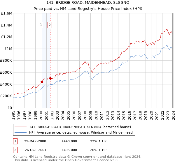 141, BRIDGE ROAD, MAIDENHEAD, SL6 8NQ: Price paid vs HM Land Registry's House Price Index