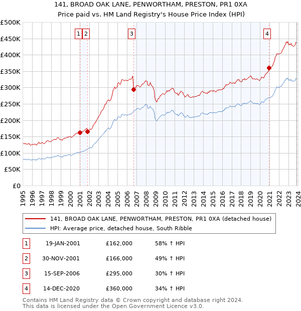 141, BROAD OAK LANE, PENWORTHAM, PRESTON, PR1 0XA: Price paid vs HM Land Registry's House Price Index