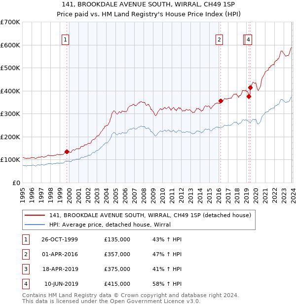 141, BROOKDALE AVENUE SOUTH, WIRRAL, CH49 1SP: Price paid vs HM Land Registry's House Price Index