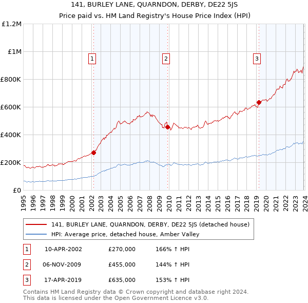 141, BURLEY LANE, QUARNDON, DERBY, DE22 5JS: Price paid vs HM Land Registry's House Price Index
