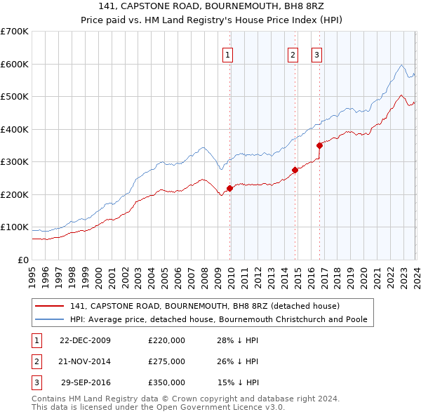 141, CAPSTONE ROAD, BOURNEMOUTH, BH8 8RZ: Price paid vs HM Land Registry's House Price Index