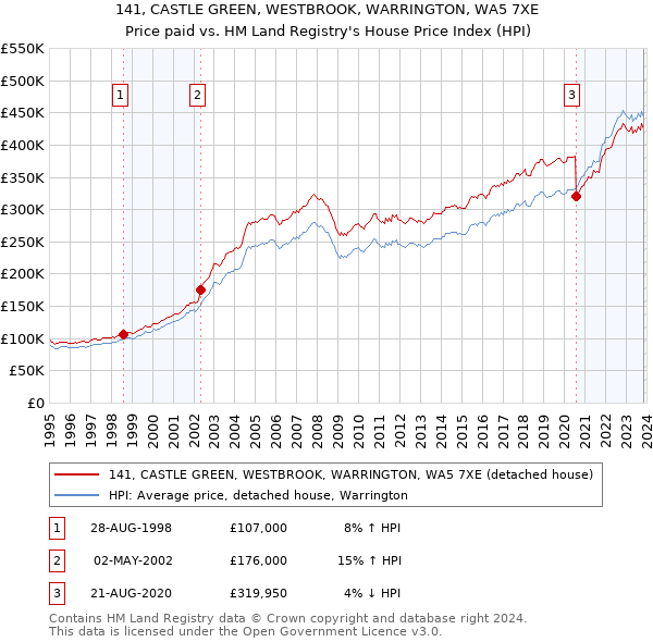 141, CASTLE GREEN, WESTBROOK, WARRINGTON, WA5 7XE: Price paid vs HM Land Registry's House Price Index
