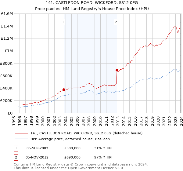 141, CASTLEDON ROAD, WICKFORD, SS12 0EG: Price paid vs HM Land Registry's House Price Index