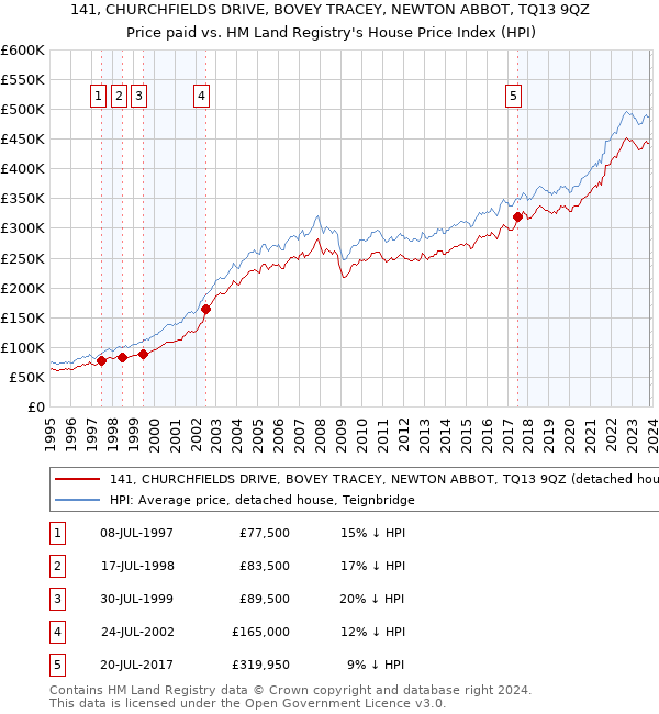 141, CHURCHFIELDS DRIVE, BOVEY TRACEY, NEWTON ABBOT, TQ13 9QZ: Price paid vs HM Land Registry's House Price Index