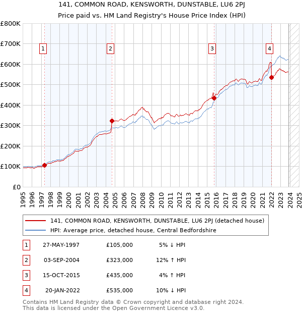 141, COMMON ROAD, KENSWORTH, DUNSTABLE, LU6 2PJ: Price paid vs HM Land Registry's House Price Index