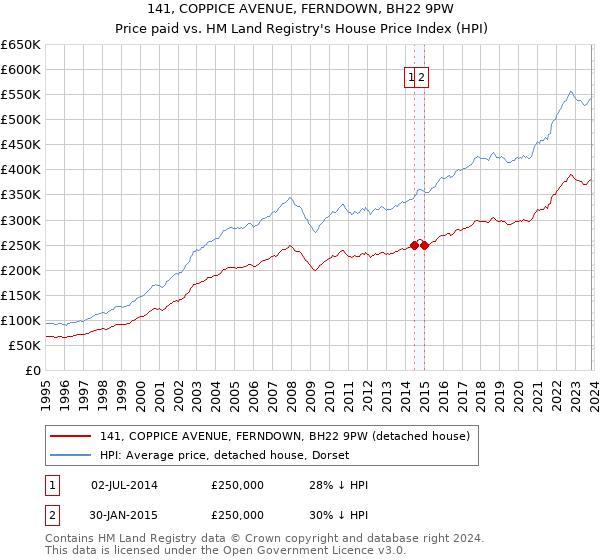141, COPPICE AVENUE, FERNDOWN, BH22 9PW: Price paid vs HM Land Registry's House Price Index