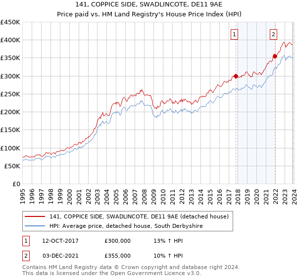 141, COPPICE SIDE, SWADLINCOTE, DE11 9AE: Price paid vs HM Land Registry's House Price Index