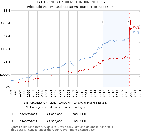 141, CRANLEY GARDENS, LONDON, N10 3AG: Price paid vs HM Land Registry's House Price Index