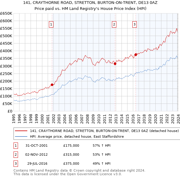 141, CRAYTHORNE ROAD, STRETTON, BURTON-ON-TRENT, DE13 0AZ: Price paid vs HM Land Registry's House Price Index