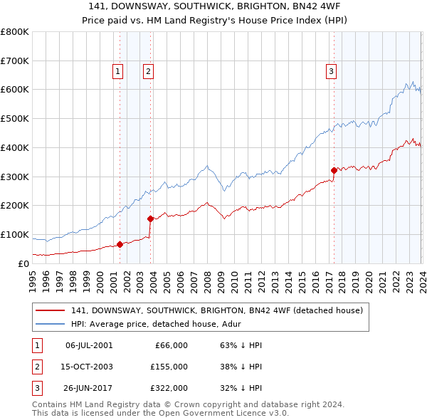 141, DOWNSWAY, SOUTHWICK, BRIGHTON, BN42 4WF: Price paid vs HM Land Registry's House Price Index