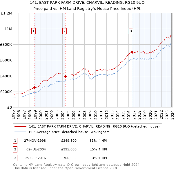 141, EAST PARK FARM DRIVE, CHARVIL, READING, RG10 9UQ: Price paid vs HM Land Registry's House Price Index