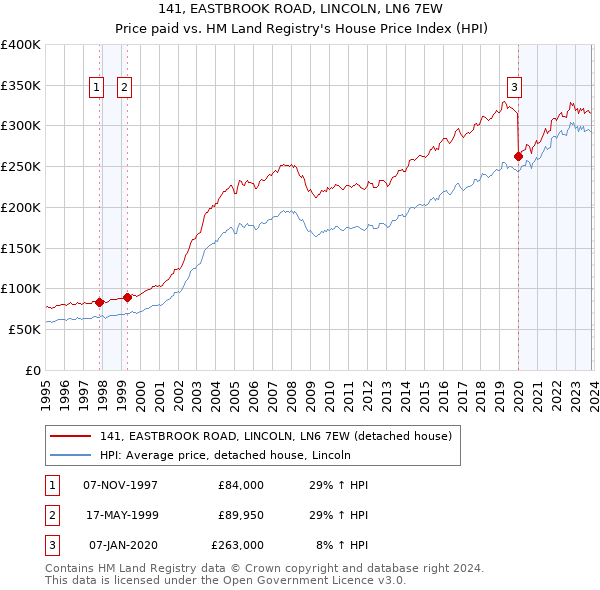141, EASTBROOK ROAD, LINCOLN, LN6 7EW: Price paid vs HM Land Registry's House Price Index