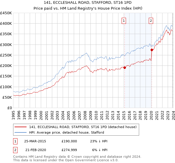 141, ECCLESHALL ROAD, STAFFORD, ST16 1PD: Price paid vs HM Land Registry's House Price Index