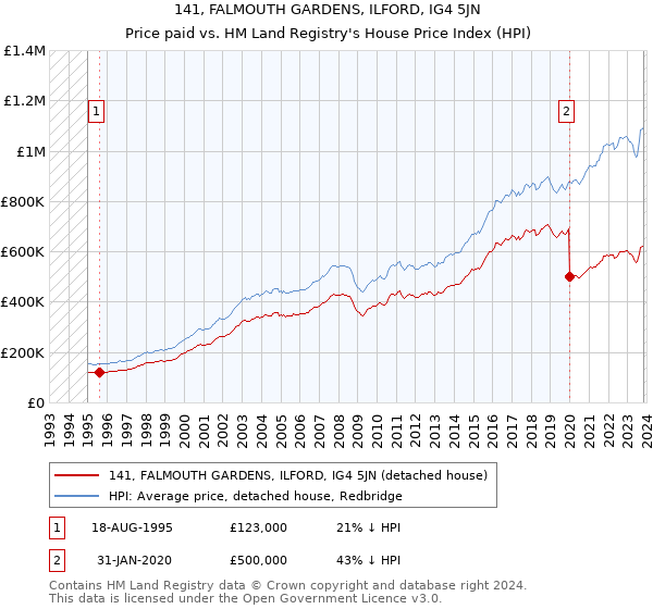 141, FALMOUTH GARDENS, ILFORD, IG4 5JN: Price paid vs HM Land Registry's House Price Index