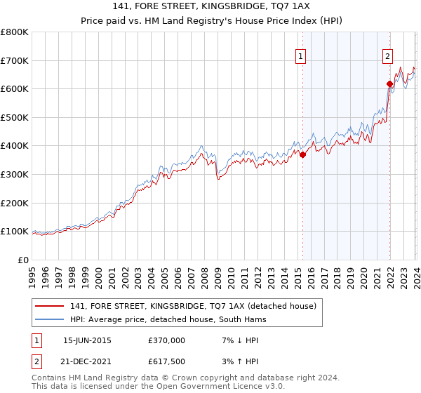 141, FORE STREET, KINGSBRIDGE, TQ7 1AX: Price paid vs HM Land Registry's House Price Index