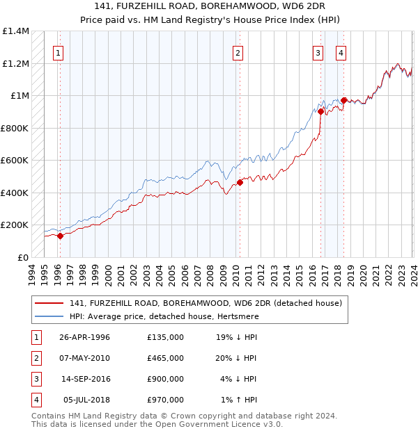 141, FURZEHILL ROAD, BOREHAMWOOD, WD6 2DR: Price paid vs HM Land Registry's House Price Index