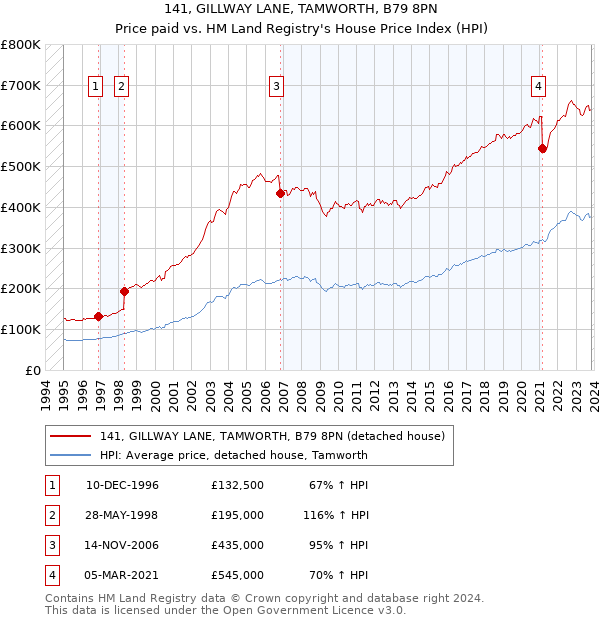 141, GILLWAY LANE, TAMWORTH, B79 8PN: Price paid vs HM Land Registry's House Price Index