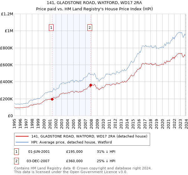141, GLADSTONE ROAD, WATFORD, WD17 2RA: Price paid vs HM Land Registry's House Price Index