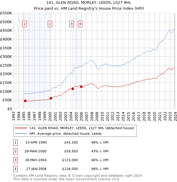 141, GLEN ROAD, MORLEY, LEEDS, LS27 9HL: Price paid vs HM Land Registry's House Price Index