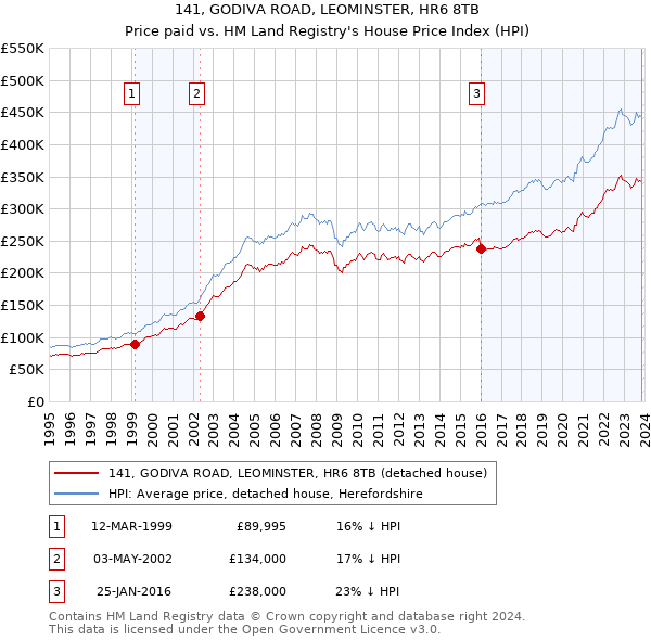 141, GODIVA ROAD, LEOMINSTER, HR6 8TB: Price paid vs HM Land Registry's House Price Index