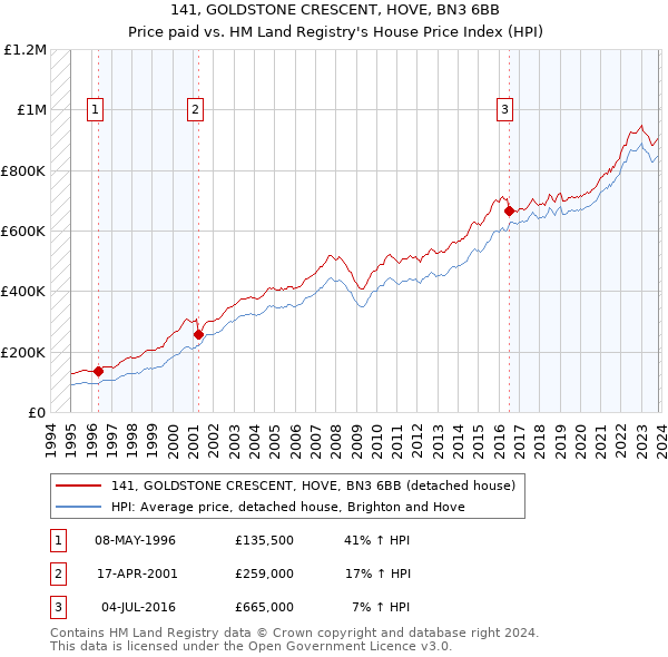 141, GOLDSTONE CRESCENT, HOVE, BN3 6BB: Price paid vs HM Land Registry's House Price Index