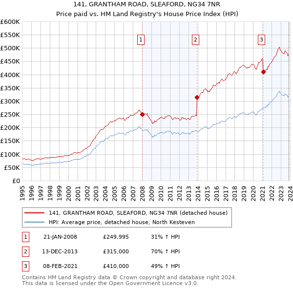 141, GRANTHAM ROAD, SLEAFORD, NG34 7NR: Price paid vs HM Land Registry's House Price Index