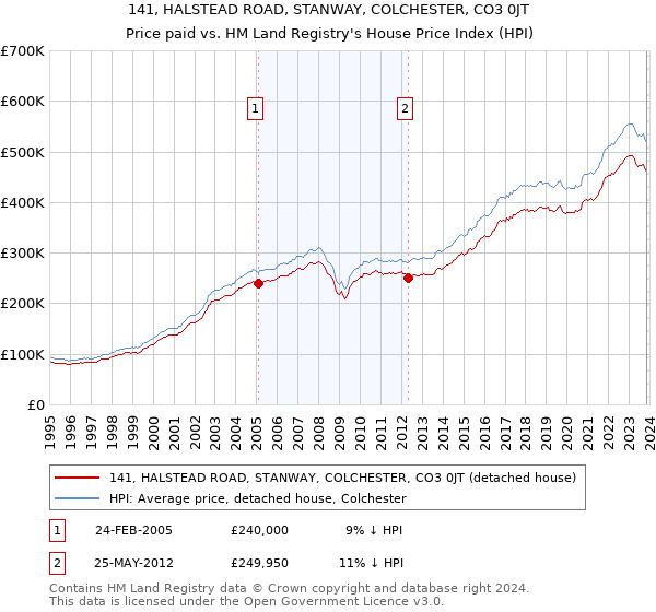 141, HALSTEAD ROAD, STANWAY, COLCHESTER, CO3 0JT: Price paid vs HM Land Registry's House Price Index