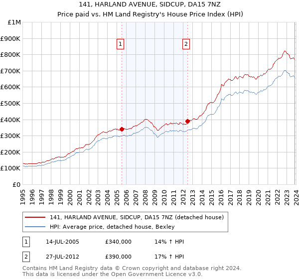 141, HARLAND AVENUE, SIDCUP, DA15 7NZ: Price paid vs HM Land Registry's House Price Index