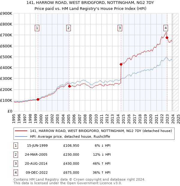 141, HARROW ROAD, WEST BRIDGFORD, NOTTINGHAM, NG2 7DY: Price paid vs HM Land Registry's House Price Index