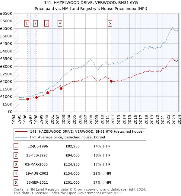 141, HAZELWOOD DRIVE, VERWOOD, BH31 6YG: Price paid vs HM Land Registry's House Price Index