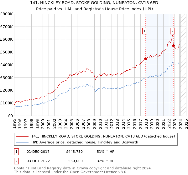 141, HINCKLEY ROAD, STOKE GOLDING, NUNEATON, CV13 6ED: Price paid vs HM Land Registry's House Price Index