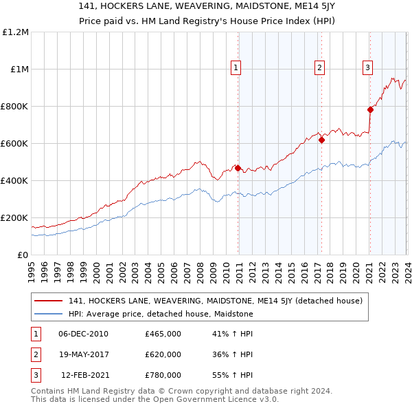 141, HOCKERS LANE, WEAVERING, MAIDSTONE, ME14 5JY: Price paid vs HM Land Registry's House Price Index