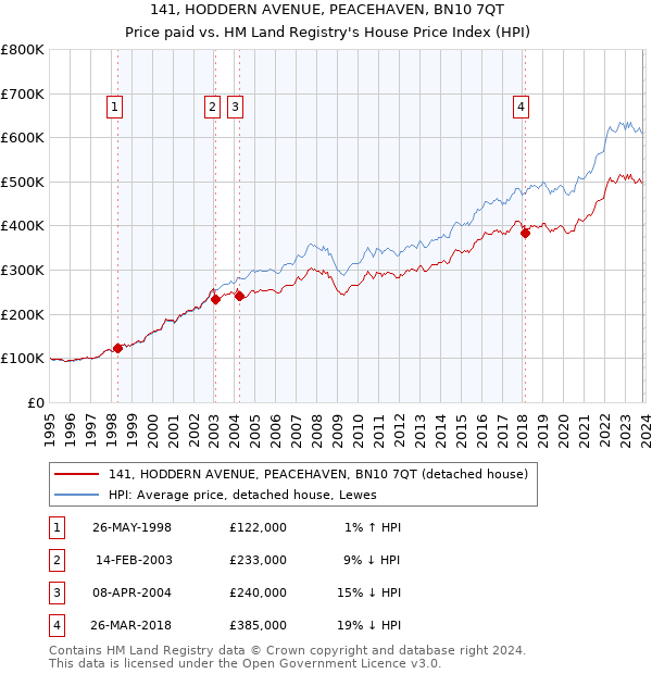 141, HODDERN AVENUE, PEACEHAVEN, BN10 7QT: Price paid vs HM Land Registry's House Price Index
