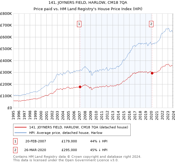 141, JOYNERS FIELD, HARLOW, CM18 7QA: Price paid vs HM Land Registry's House Price Index