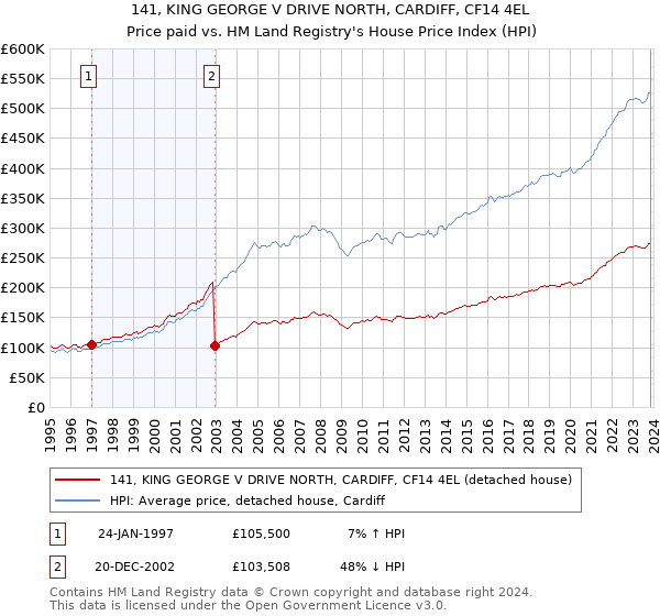 141, KING GEORGE V DRIVE NORTH, CARDIFF, CF14 4EL: Price paid vs HM Land Registry's House Price Index