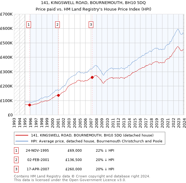141, KINGSWELL ROAD, BOURNEMOUTH, BH10 5DQ: Price paid vs HM Land Registry's House Price Index