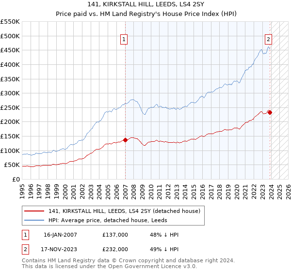 141, KIRKSTALL HILL, LEEDS, LS4 2SY: Price paid vs HM Land Registry's House Price Index