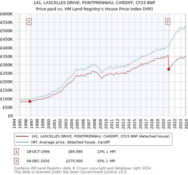 141, LASCELLES DRIVE, PONTPRENNAU, CARDIFF, CF23 8NP: Price paid vs HM Land Registry's House Price Index