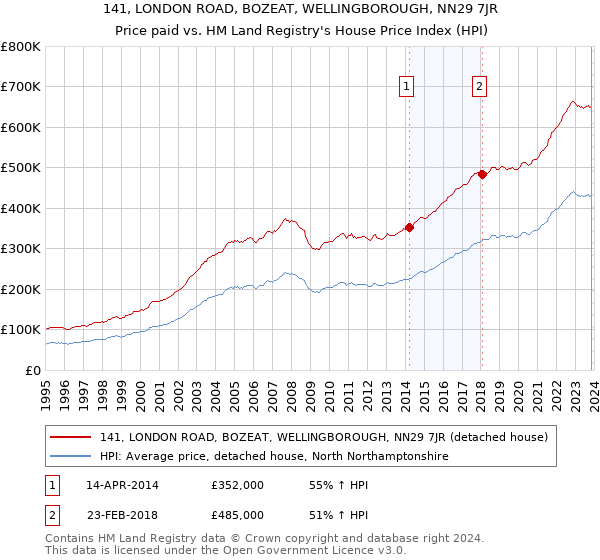 141, LONDON ROAD, BOZEAT, WELLINGBOROUGH, NN29 7JR: Price paid vs HM Land Registry's House Price Index