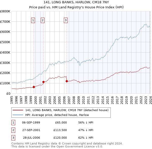 141, LONG BANKS, HARLOW, CM18 7NY: Price paid vs HM Land Registry's House Price Index