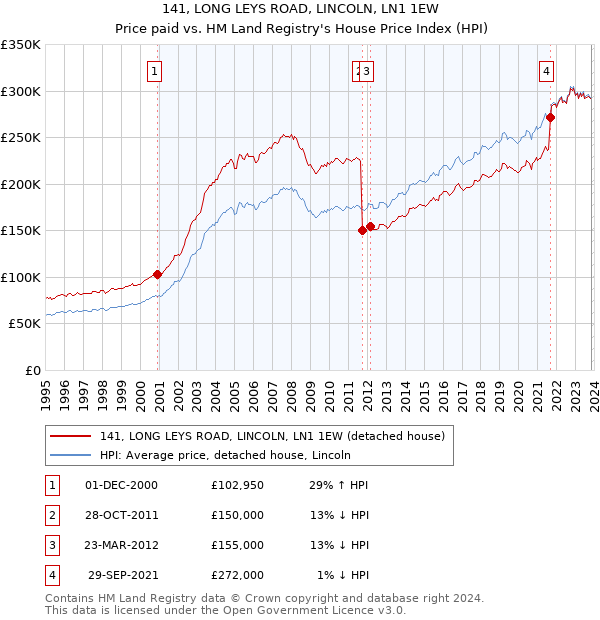141, LONG LEYS ROAD, LINCOLN, LN1 1EW: Price paid vs HM Land Registry's House Price Index