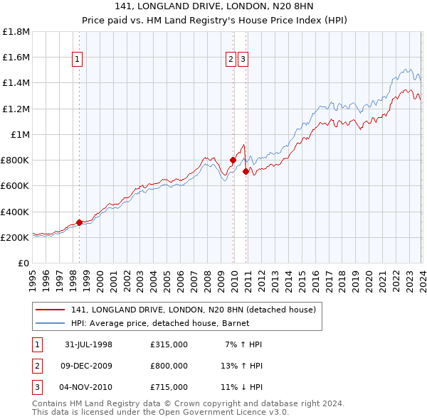 141, LONGLAND DRIVE, LONDON, N20 8HN: Price paid vs HM Land Registry's House Price Index